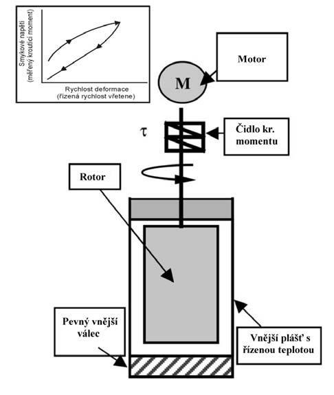 Na Obrázku 36 je schématické znázornění měřícího zařízení. Obr. 36 Schématické znázornění mechanismu měření (Severa, 2008) 4.1.