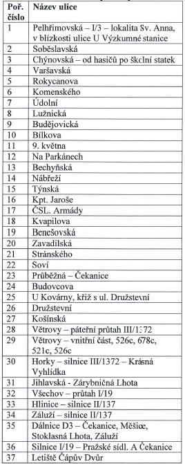 1.5. Dokumentace Předmětem díla je realizace akce Zpracování hlukového modelu města Tábor Tabulka 1: Seznam komunikací, kde je požadováno modelování hlukové zátěže Předmětem díla je vypracování