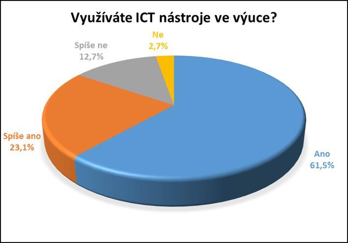 ICT nástroje ve výuce výsledky výzkumu četnosti a závislosti Znak Pohlaví Skup. 1 = muži Skup. 2 = ženy Délka praxe Skup. 1 = pod 10 let Skup. 2 = nad 10 let Typ školy Skup. 1 = MŠ + ZŠ Skup.