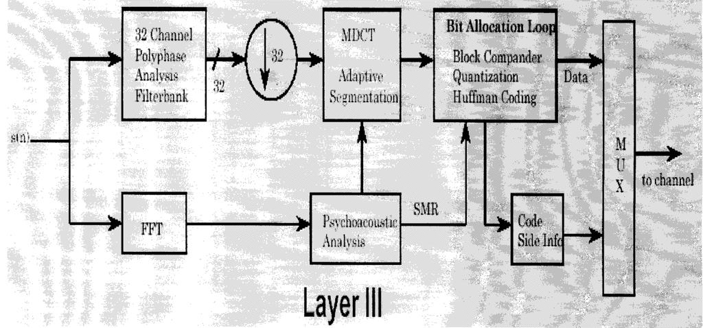 Kodér Layer 3