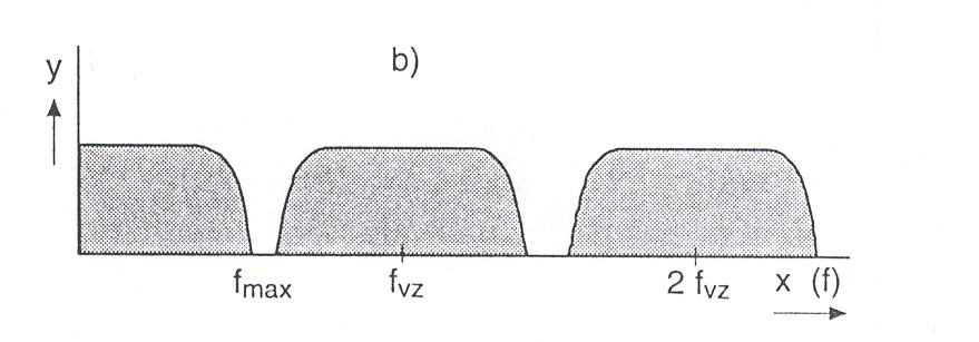 Co je to aliasing (změny ve frekvencích) I?