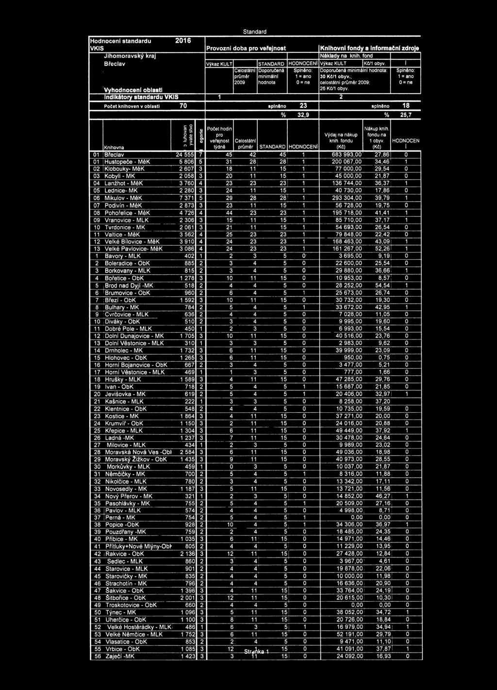 Standard H o d n o c e n í s ta n d a rd u 2 1 6 V K IS P ro v o z n í d o b a p ro v e ře jn o s t K n ih o v n í fo n d y a in fo rm a č n í z d ro je J ih o m o ra v s k ý kra j Náklady na knih.