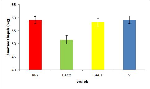 Obr. 5: Průměrné hmotnosti kapek přípravku RP1 a modelových kapalin produkovaných kapátkem K1 při úhlu 90