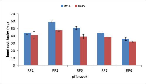 Obr. 11: Vliv dispenzačního úhlu na průměrnou hmotnost kapek přípravků RP1- RP6 Tab.