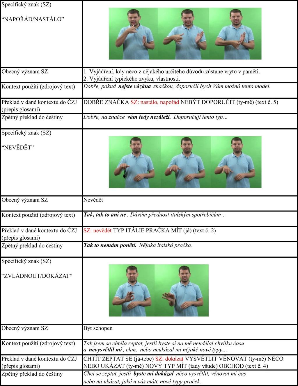 Ve sledovaných textech se objevily specifické znaky, které byly po formální stránce v pořádku, obsahově byly srozumitelné, ale byly použity v nevhodném