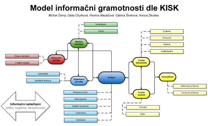 (Model informační gramotnosti dle KISK, 2012) Konference Spolupráce knihoven a škol