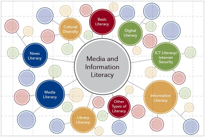 Koncepce Media and Information Literacy UNESCO Dostupné z: http://unesdoc.unesco.org/images/0022/002246/224655e.