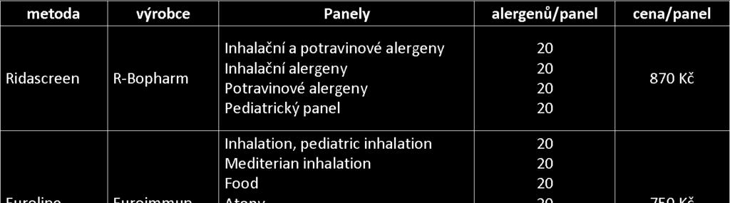 Tab.7: Imunoblotové techniky pro stanovení spec.ige dostupné v ČR Převzato z: Macečková a kol., 2009 Obr.