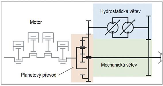 4 ROZDĚLENÍ PŘEVODOVEK PODLE UMÍSTĚNÍ PLANETO- VÉHO PŘEVODU V závislosti na uspořádání jednotlivých prvků v převodovce můžeme rozdělit hydromechanické převodovky do tří skupin.