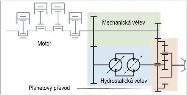 Tabulka 1: Přehled převodovek s planetovým převodem na výstupu [5] Výrobce Model převodovky Typ traktoru Rychlostní stupně Dopředu Dozadu Reverzace S planetovým převodem na výstupu Fendt ML70 Fendt