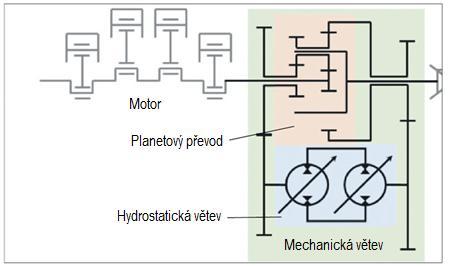 4.3 Kombinovaný (s planetovým převodem na vstupu i výstupu) V posledních letech se objevují převodovky, které kombinují oba dva předchozí koncepty.