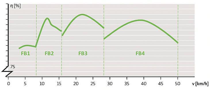 [5] FB Rychlostní rozsah Obrázek 8: Účinnost