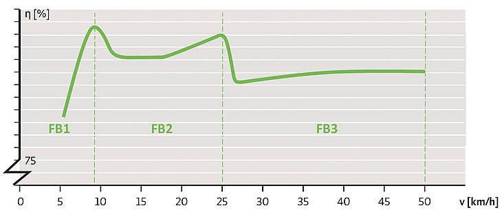 [5] FB Rychlostní rozsah Obrázek 9: Účinnost