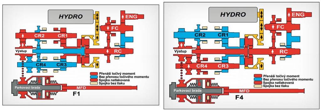 huje dvě lamelové spojky pro řazení směru jízdy (FC, RC). Za planetovým převodem se nachází stupňovitá převodovka se stupni řazenými pod zatížením lamelovými spojkami (C1, C2, C3, C4).