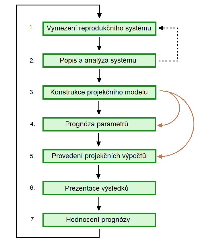 1) Vymezení reprodukčního systému První krok spočívá v nalezení podstatných prvků a vazeb systému, pro který se prognóza počítá.