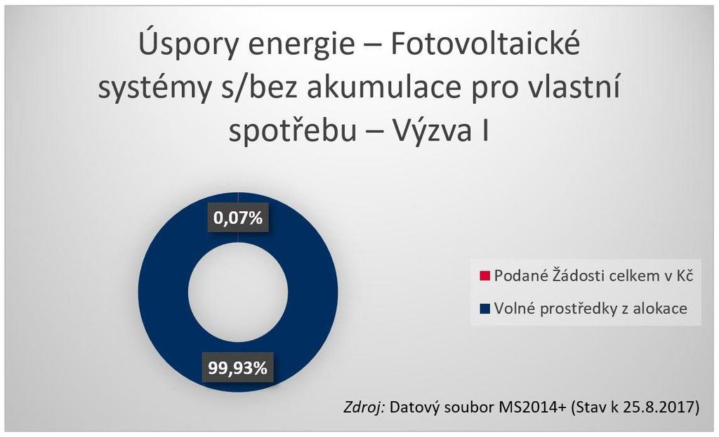 Úspory energie Fotovoltaické systémy