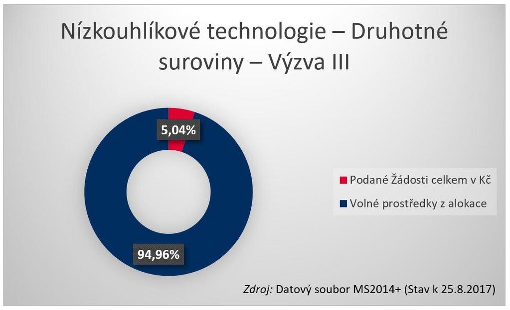 Nízkouhlíkové