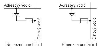 Obrázek 5.10: Realizace paměťové buňky PROM pomocí diody Ať už paměťová buňka představuje jakoukoli logickou hodnotu, je její struktura v obou případech stejná 1.