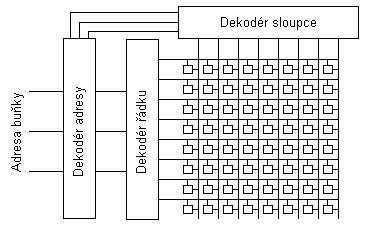 Obrázek 5.18: Obecné schema dekodéru DRAM Při výběru jedné buňky je nejdříve na adresové vývody paměťového pouzdra přivedena adresa řádku.