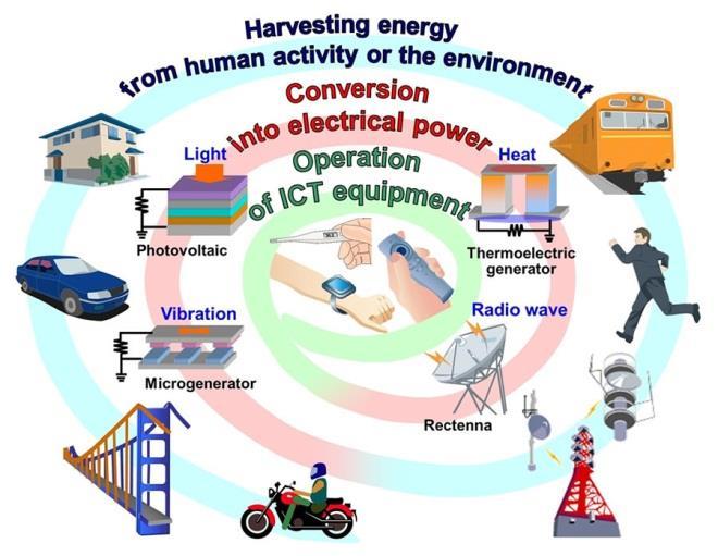 M. Husák: Energy harvesting - generátory energie s využitím energie okolního prostředí se generuje při chůzi nebo běhu.