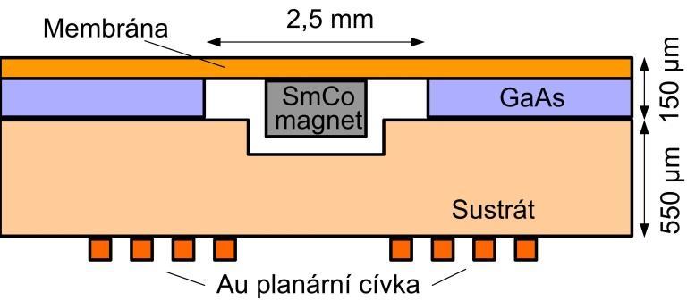 se na povrch nanáší zlato, chrom, epoxid, pasivace, mezi nejnovější technologie patří ochrana povrchu hliníkem a nitridem titánu.