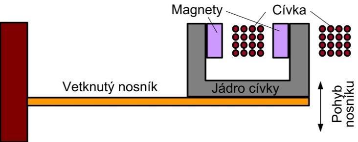 M. Husák: Energy harvesting - generátory energie s využitím energie okolního prostředí Na obr.