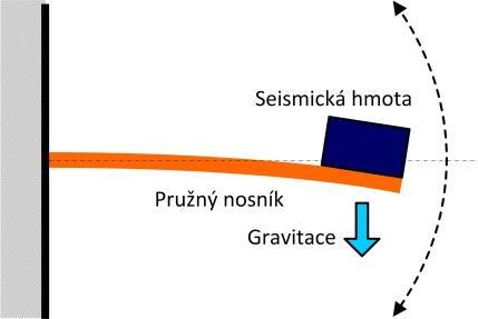 M. Husák: Energy harvesting - generátory energie s využitím energie okolního prostředí strana je namáhaná na tah a druhá na tlak) obr. 17.