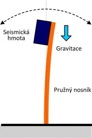 17 Struktura vetknutého nosníku, a) vertikální ohyb, b) horizontální ohyb Další kompozitní piezoelektrický generátor s nosníkovou strukturou má konstantní šířku,