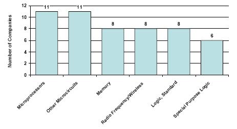 P. Neumann, M, Navrátil: Metody posuzování původnosti polovodičových součástek Obr. 4. Zastoupení typů padělků integrovaných obvodů hlášených výrobci 1.