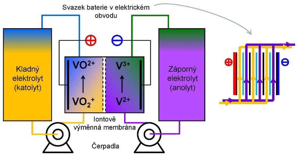 V. Bršlica: Moderní způsoby uchovávání elektrické energie Napětí akumulátoru je v rozmezí 1,2 1,6 V a čistá účinnost tohoto systému může dosahovat až 85%.