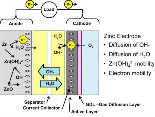 4 Stříbro zinková baterie z USA elektromobilu z roku 1966 Nejnovější úsilí v oblasti elektrochemie se věnuje článkům kov-vzduch (Metal-air), největší teoretická hustota energie je opět pro Lithium