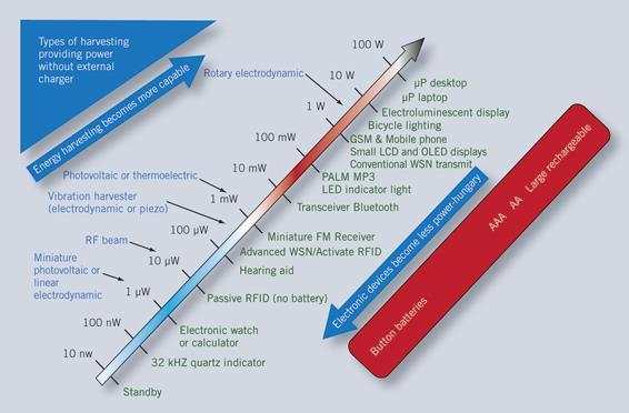 M. Husák: Energy harvesting - generátory energie s využitím energie okolního prostředí ENERGY HARVESTING - GENERÁTORY ENERGIE S VYUŽITÍM ENERGIE OKOLNÍHO PROSTŘEDÍ Miroslav Husák Katedra