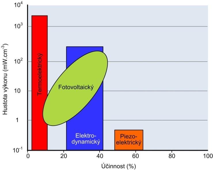 M. Husák: Energy harvesting - generátory energie s využitím energie okolního prostředí Obr. 4 Porovnání výkonové hustoty a účinnosti různých Energy harvesting systémů [4] Tab.