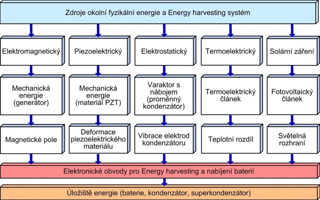 M. Husák: Energy harvesting - generátory energie s využitím energie okolního prostředí Obr.