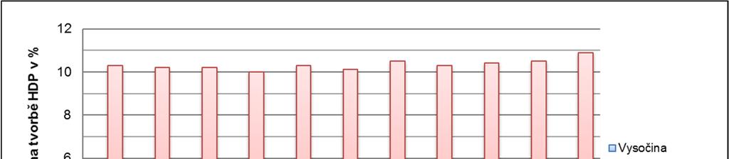 % až 10,9 %.