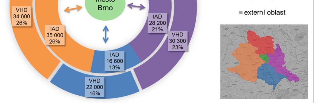 oblastí a hustot zalidn ní. Významné p epravní vztahy jsou pak i ve spojení m sta Brna s okolními krajskými m sty a dalšími vzdálen jšími sídly, jež jsou souhrnn reprezentovány tzv. externí oblastí.