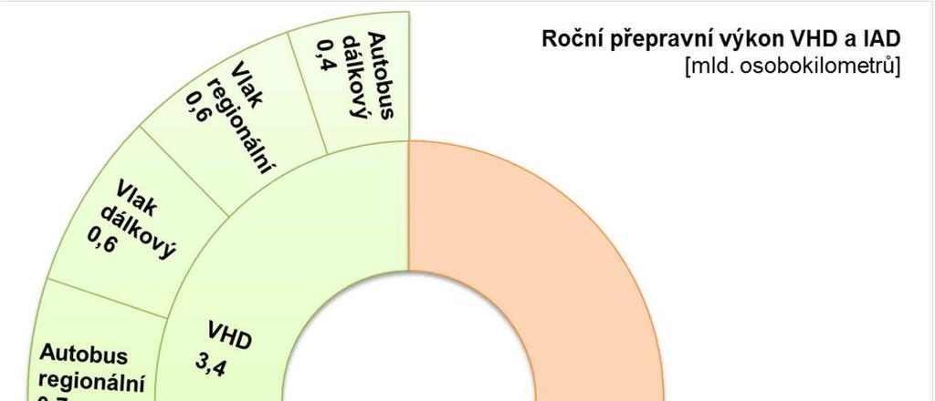 hromadné dopravy. Celkový p ehled p epravních objem IAD a VHD pro hlavní relace v ešeném území je uveden v následující tabulce.