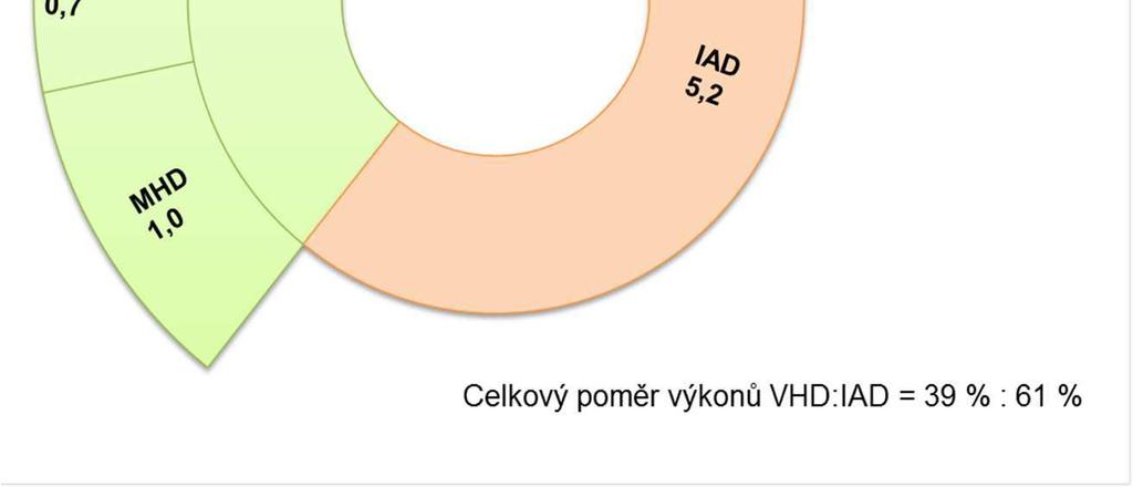 epravních vztazích ešeného území M sto Brno Po et cest VHD za 24 hodin (v tisících) Region sever Region východ M sto Brno 779 13 14 8 18 14 845 493 14 15 11 17 10 560 Region sever 13 8 1 0,2 1 15 37