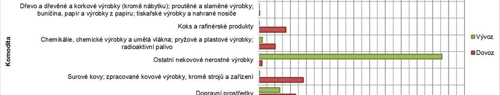 V p ípad železni ní osobní dopravy odpovídá charakter rozložení poptávky p epravnímu významu jednotlivých sm r i relací, p i emž podobn jako v p ípad nákladní dopravy dominují sm ry z Brna na sever