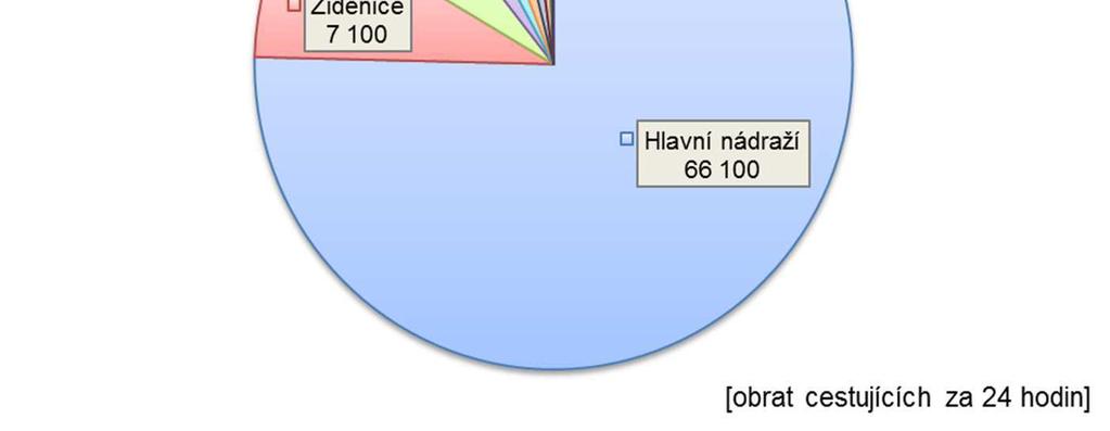 žel. doprav na hranicích Brna P epravní poptávka v p ípad nákladní železni ní dopravy v oblasti ŽUB a okolním zájmovém regionu vyplývá ve v tší mí e než v p ípad osobní dopravy z širšího národního,