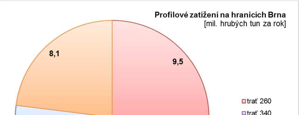 Z hlediska absolutního objemu p epravených hrubých tun je pro ešené území st žejní relace z Brna sm rem na B eclav (tra 250 jih) a rovn ž p epravní proudy sm rem z Brna na sever, resp.