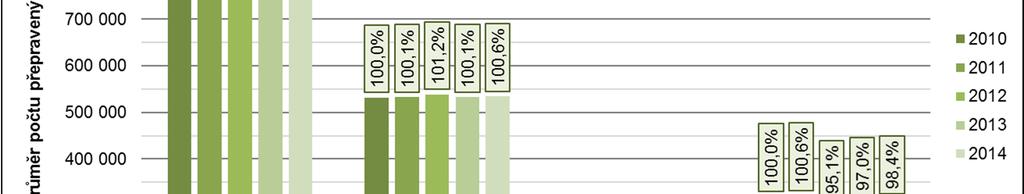 Železni ní osobní doprava Z hlediska celkového objemu p epravených cestujících je v železni ní doprav v posledních letech patrný mírn rostoucí trend, což se áste n projevuje i v ešené oblasti železni