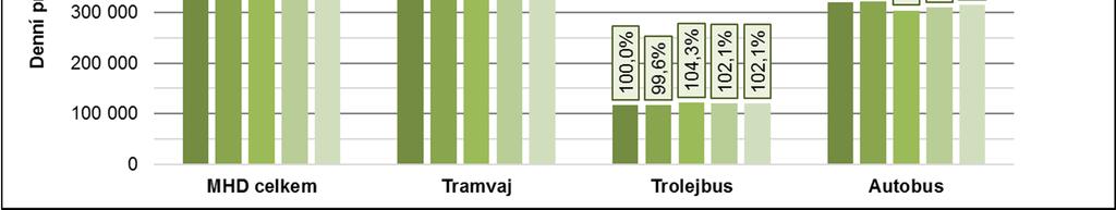 K tomuto nár stu nicmén p isp la pouze menší ást železni ních tratí vstupujících do ŽUB (trat 260, 250 jih a 340), zatímco u zbývajících tratí došlo naopak k poklesu i stagnaci po tu cestujících.