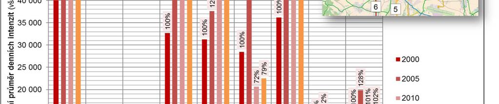 Z vyhodnocení vývoje celkového po tu vozidel na vybraných profilech na vstupech do m sta Brna je patrný výrazný nár st intenzit dopravy zejména na nejvýznamn jších komunikacích ve ty ech hlavních sm