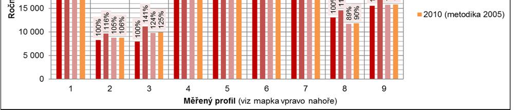 V západním i východním sm ru narostl pr m rný denní po et vozidel nejvýrazn ji na dálnici D1, a to z úrovn cca 30-35 tis. v roce 2000 na cca 50 55 tis. v roce 2010.