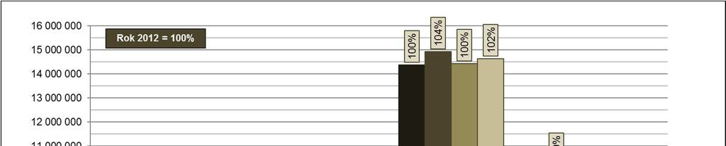 t ídy), propojujících m sto Brno s okolním regionem, není trend r stu po tu vozidel mezi roky 2000 a 2010 tak výrazný, v n kterých p ípadech intenzita dopravy v posledních letech naopak spíše