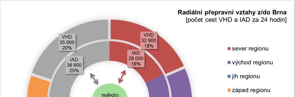 4.3 O ekávaný budoucí vývoj p epravní poptávky Z hlediska celkového objemu p epravních vztah lze v budoucích letech p edpokládat rostoucí trend, který souvisí jak s rozvojem vlastního území (r st po