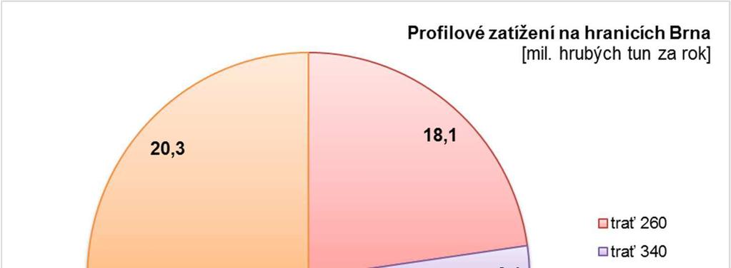 Z hlediska objem a trasování nákladní železni ní dopravy lze v souladu s výstupy celonárodní prognózy dlouhodobého vývoje o ekávat nejvýrazn jší nár st tranzitní nákladní dopravy ve sm ru Ž ár nad