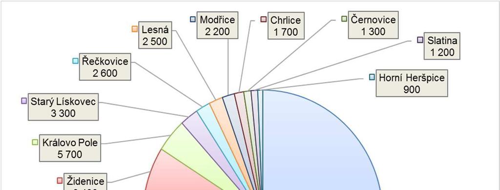 (cca 53 %) a podíl trat 260 zbývajících cca 18 mil. hrubých tun za rok.