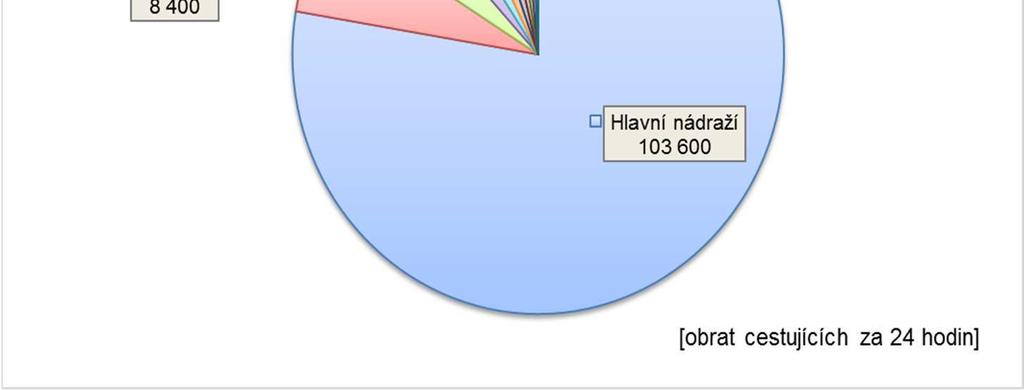 doprav na hranicích Brna stavu, tj. cca 3 mil. p epravených hrubých tun za rok. Z pohledu zatížení sít osobní dopravy dochází ve výhledu k promítnutí celkov vyššího objemu p epravních vztah, resp.